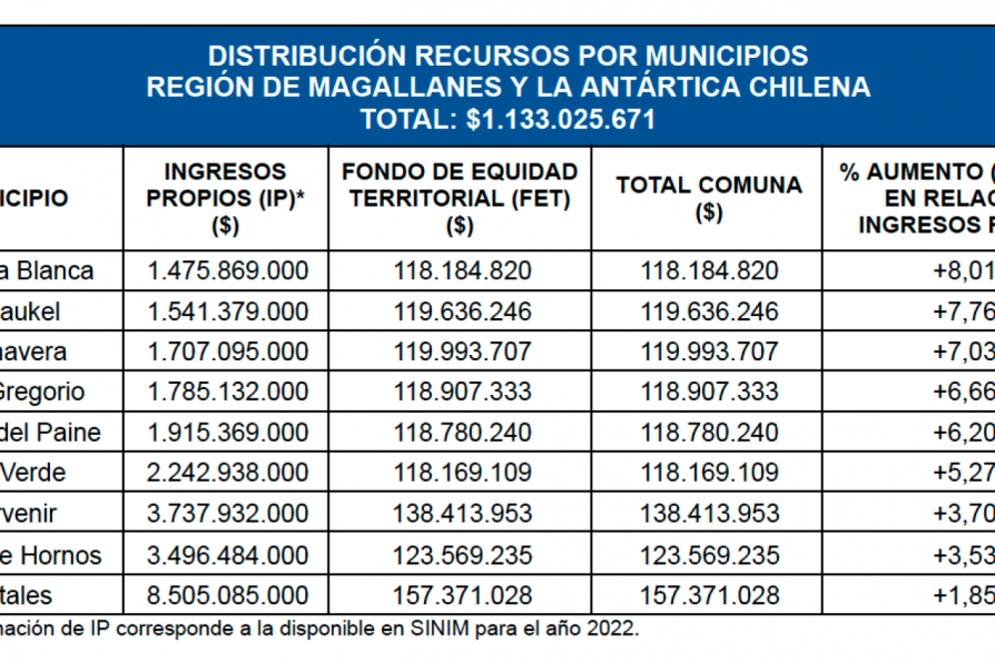 Delegado Presidencial destacó asignación de $1.133 millones del Royalty Minero para Magallanes